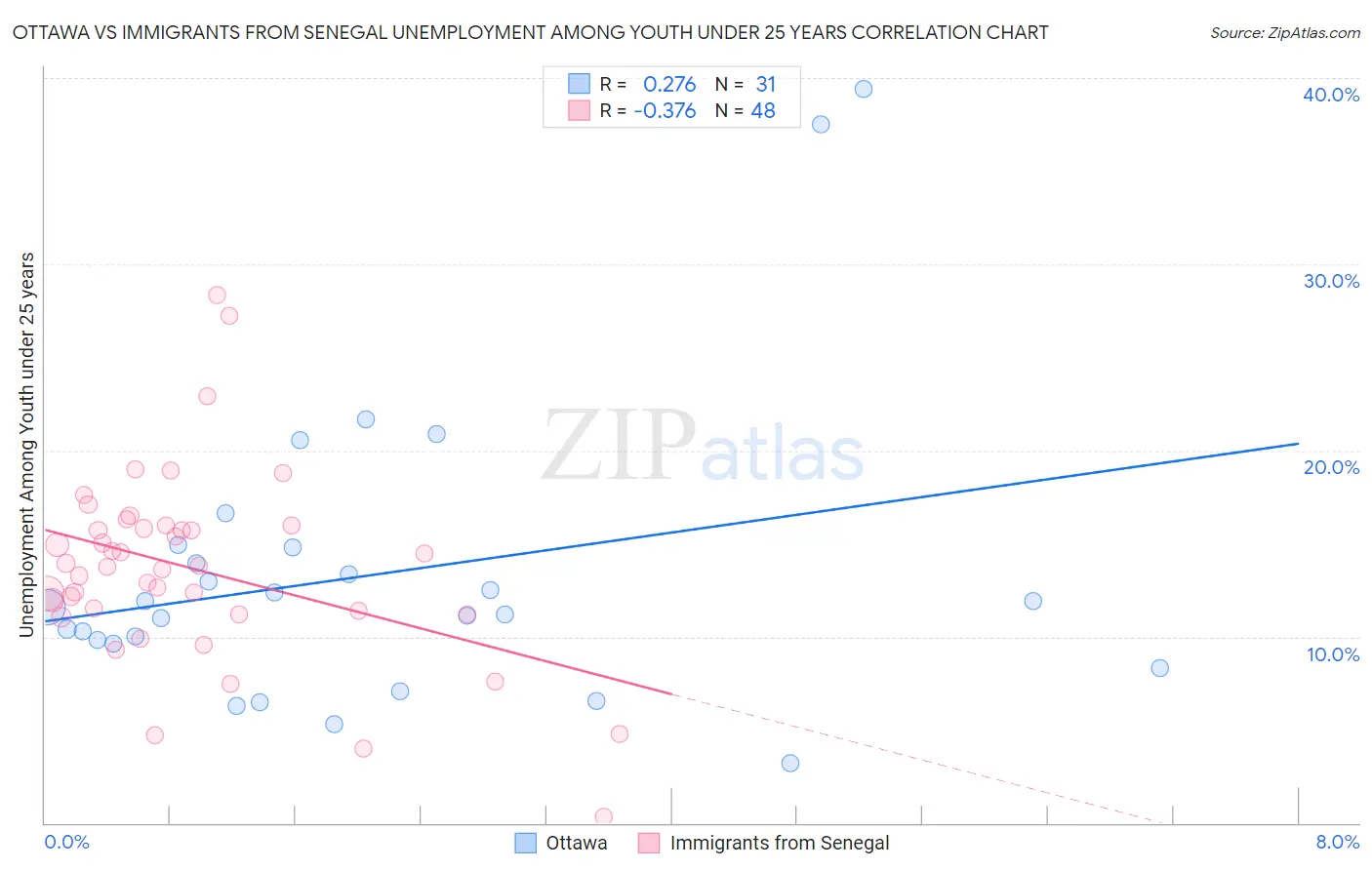 Ottawa vs Immigrants from Senegal Unemployment Among Youth under 25 years