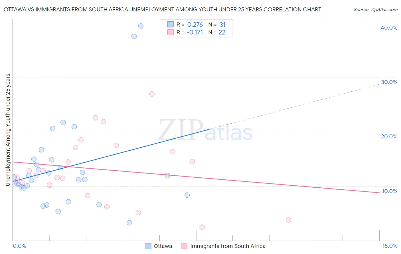 Ottawa vs Immigrants from South Africa Unemployment Among Youth under 25 years
