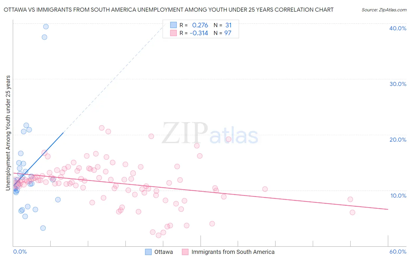 Ottawa vs Immigrants from South America Unemployment Among Youth under 25 years