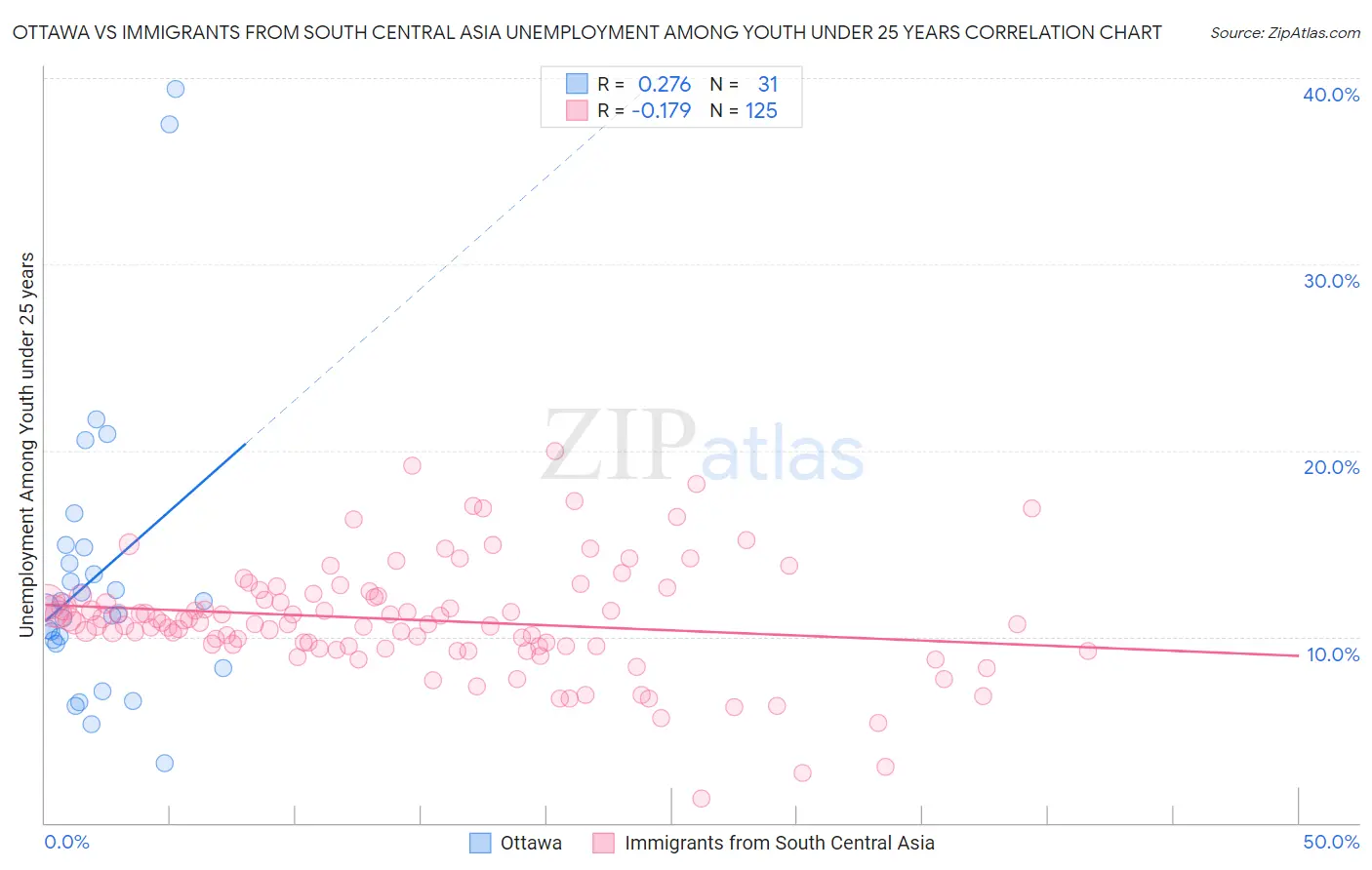 Ottawa vs Immigrants from South Central Asia Unemployment Among Youth under 25 years