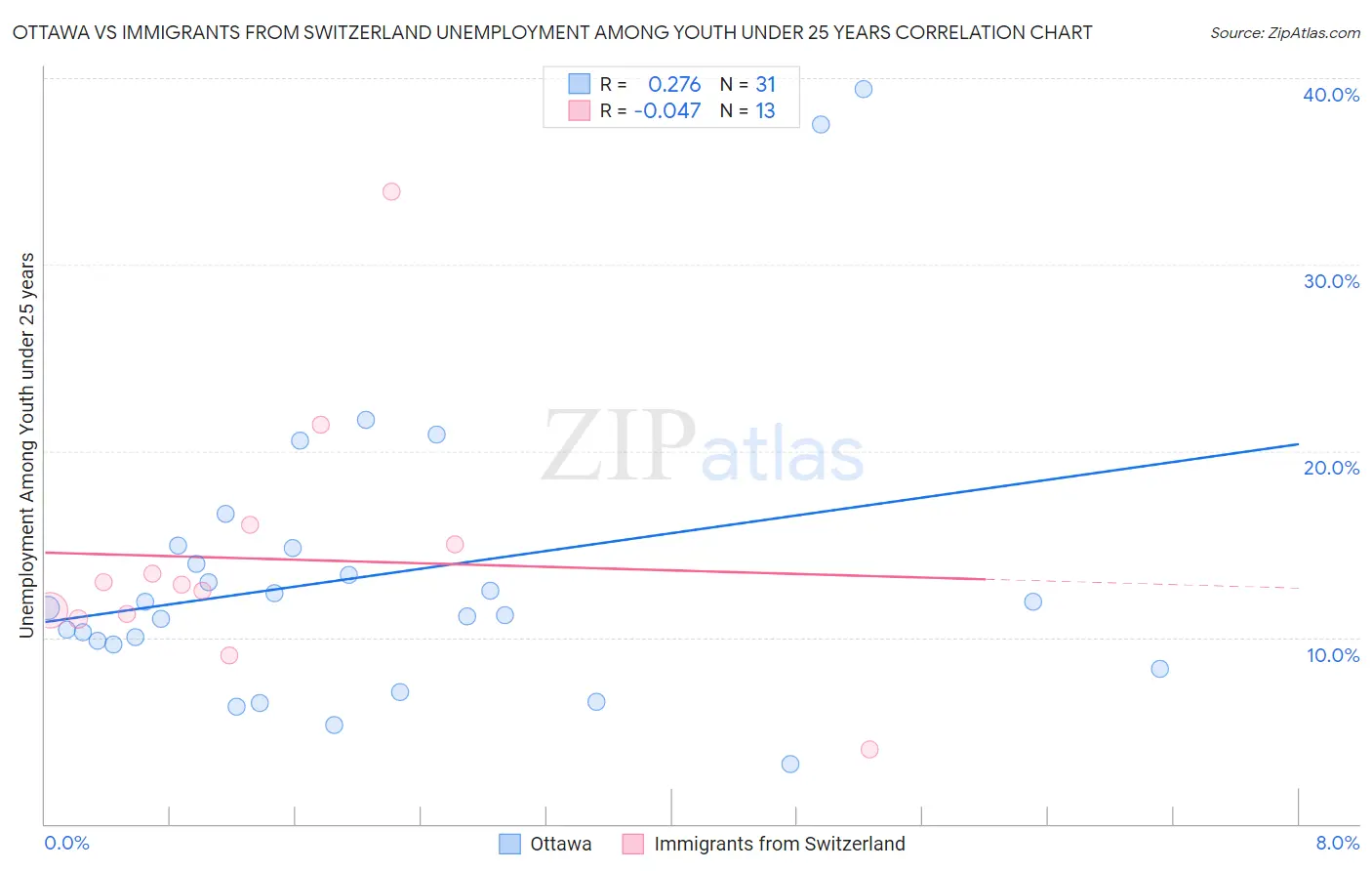 Ottawa vs Immigrants from Switzerland Unemployment Among Youth under 25 years