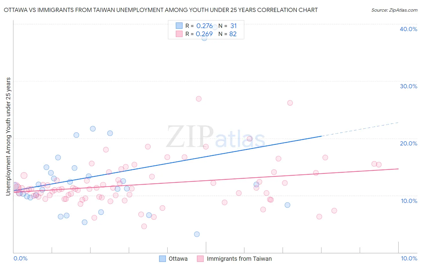 Ottawa vs Immigrants from Taiwan Unemployment Among Youth under 25 years