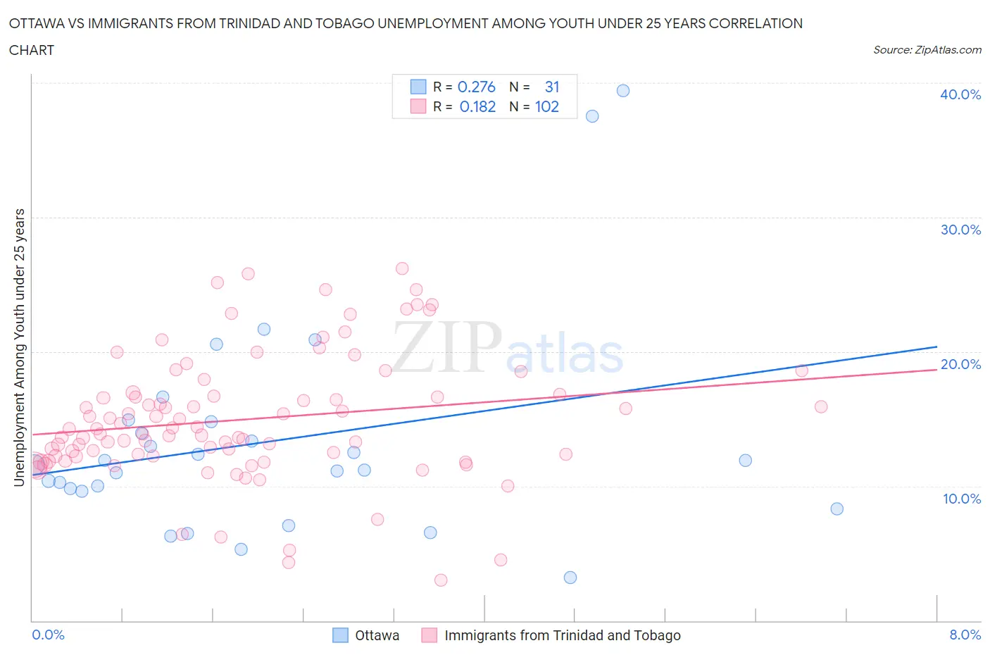 Ottawa vs Immigrants from Trinidad and Tobago Unemployment Among Youth under 25 years