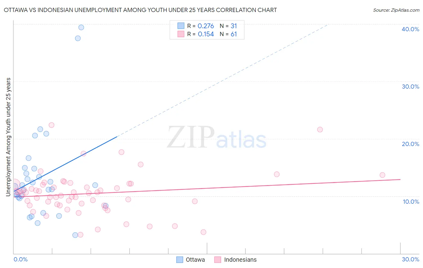 Ottawa vs Indonesian Unemployment Among Youth under 25 years