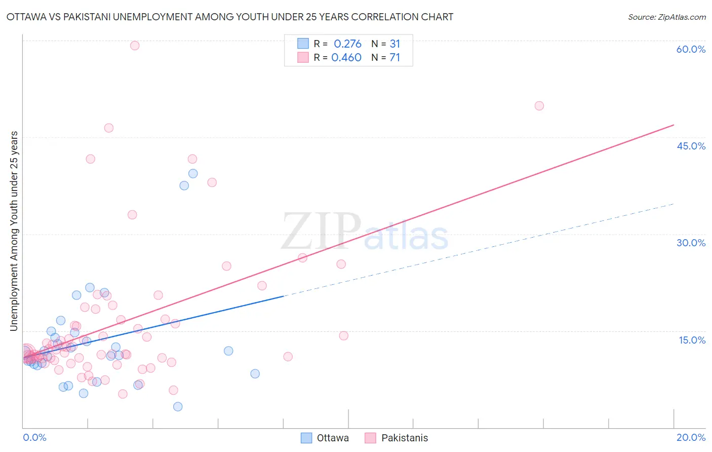 Ottawa vs Pakistani Unemployment Among Youth under 25 years