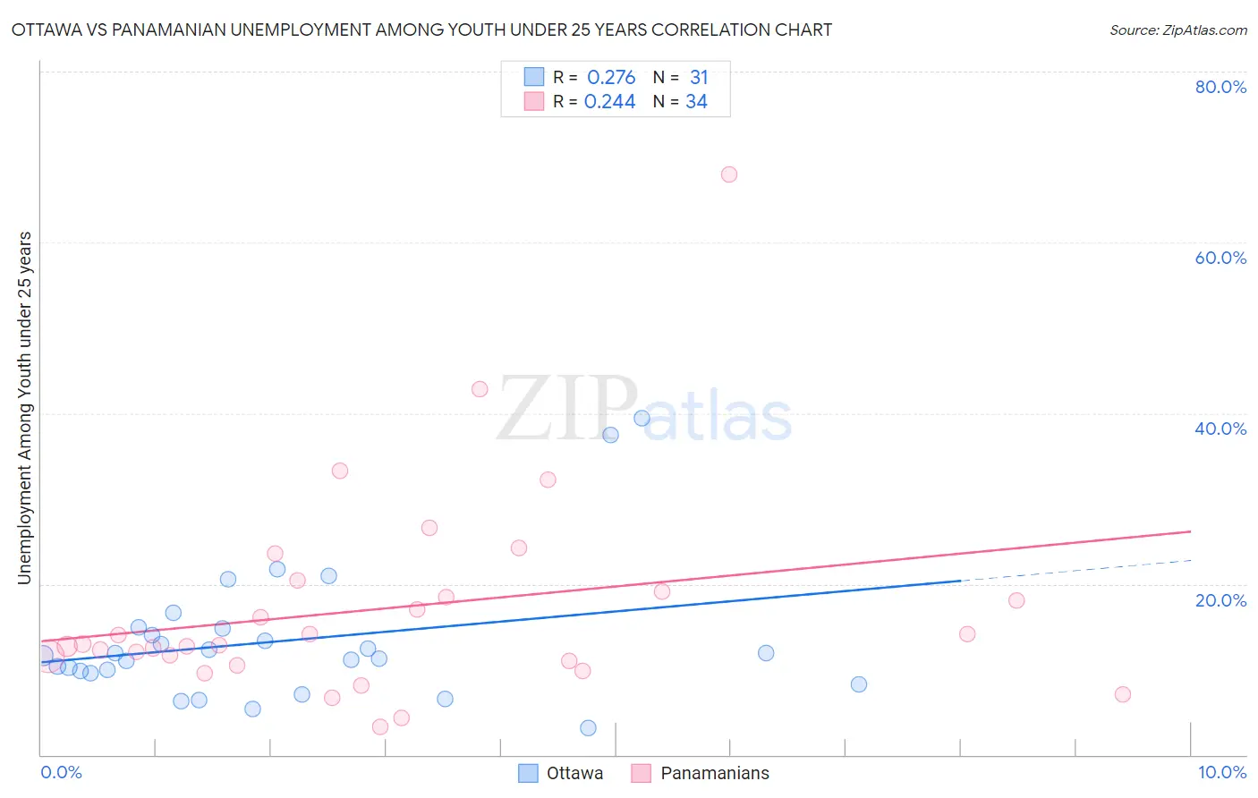 Ottawa vs Panamanian Unemployment Among Youth under 25 years