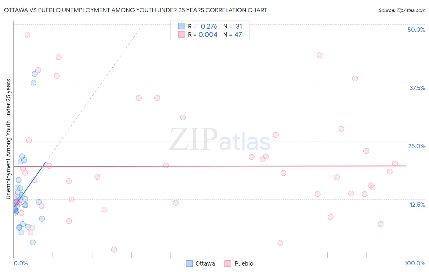 Ottawa vs Pueblo Unemployment Among Youth under 25 years