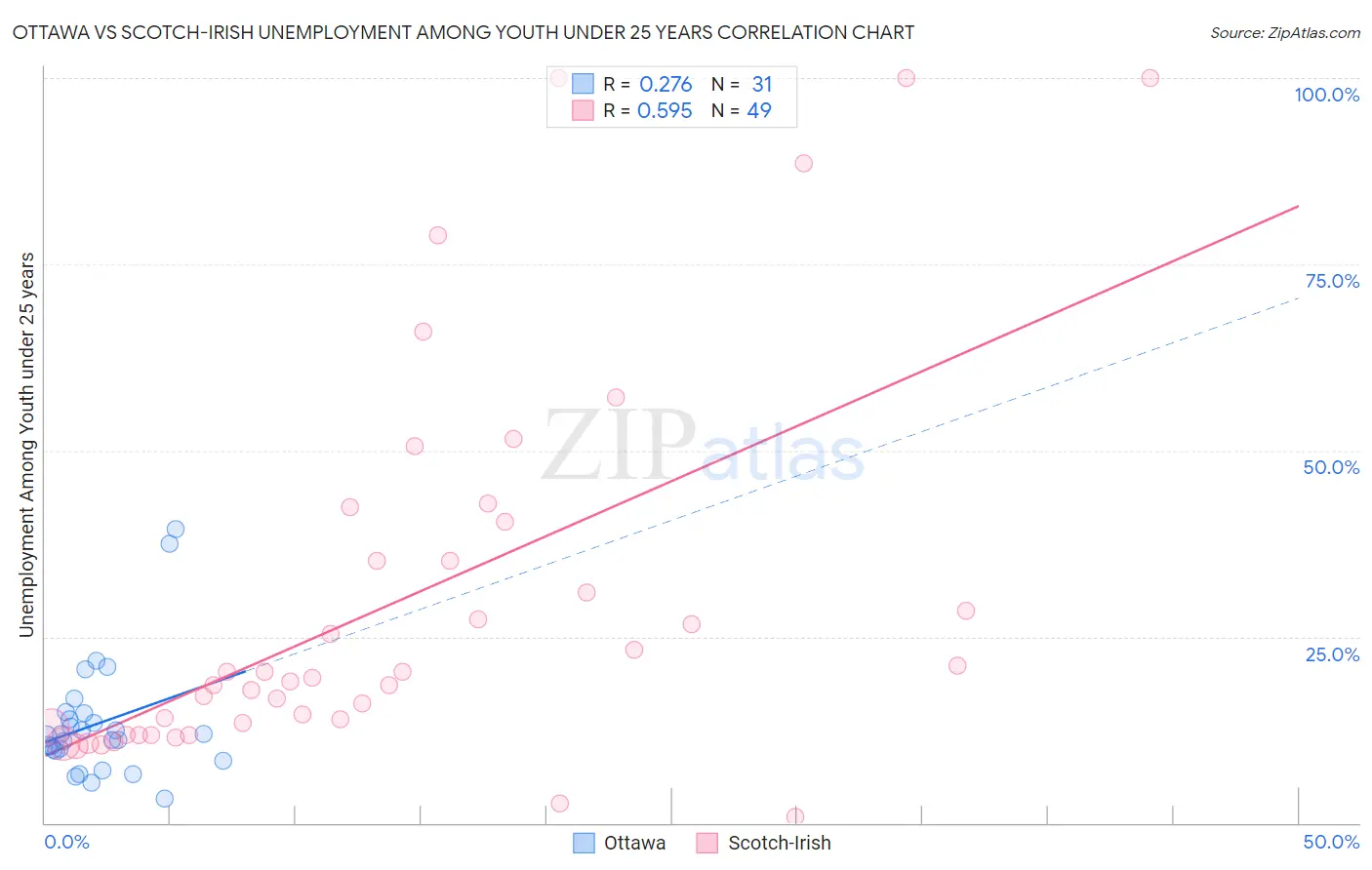 Ottawa vs Scotch-Irish Unemployment Among Youth under 25 years