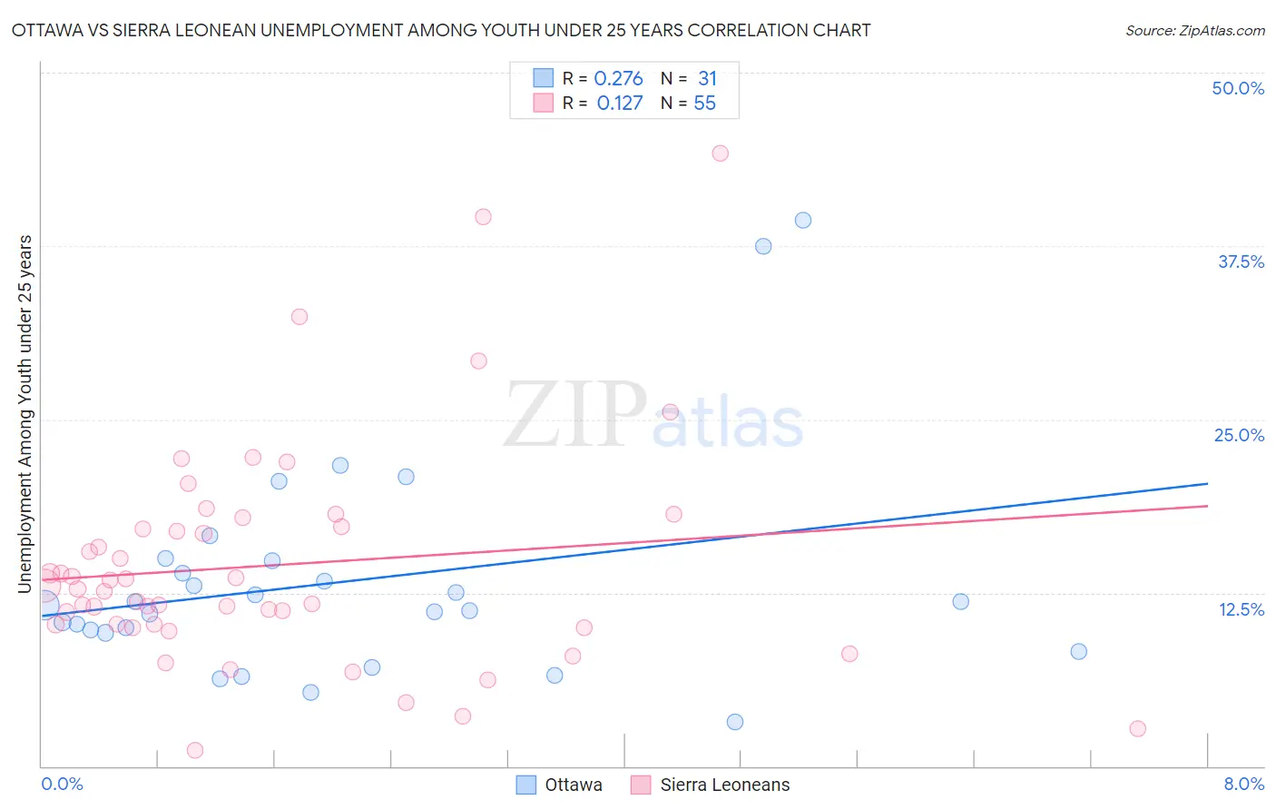 Ottawa vs Sierra Leonean Unemployment Among Youth under 25 years