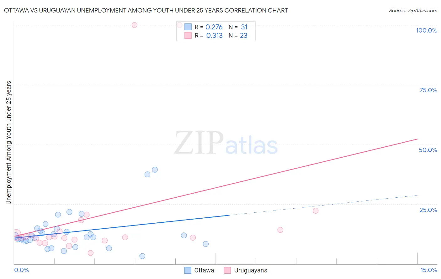 Ottawa vs Uruguayan Unemployment Among Youth under 25 years