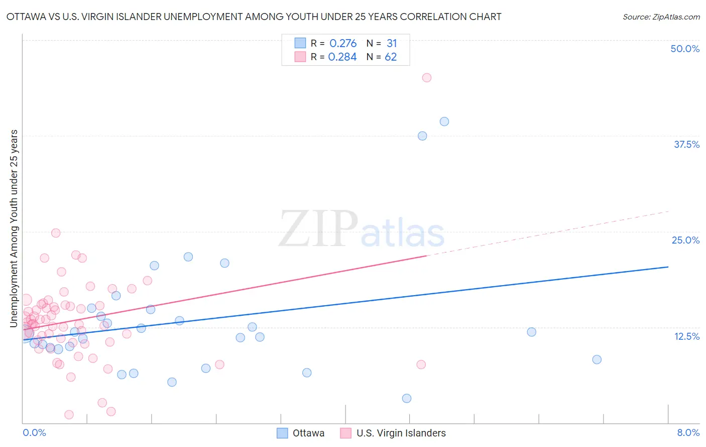 Ottawa vs U.S. Virgin Islander Unemployment Among Youth under 25 years