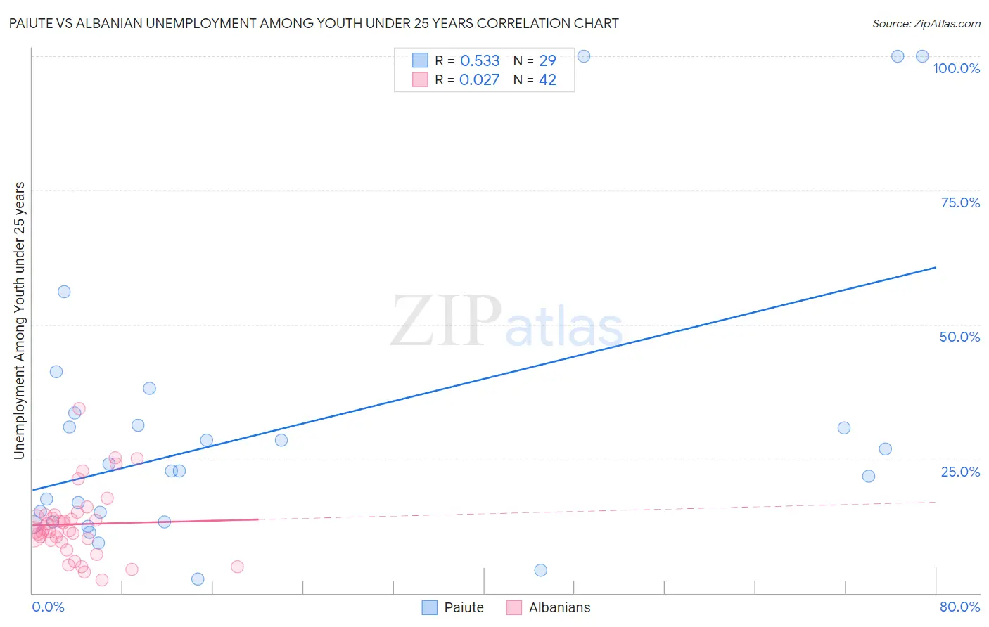 Paiute vs Albanian Unemployment Among Youth under 25 years