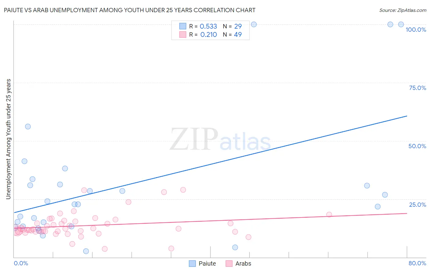 Paiute vs Arab Unemployment Among Youth under 25 years