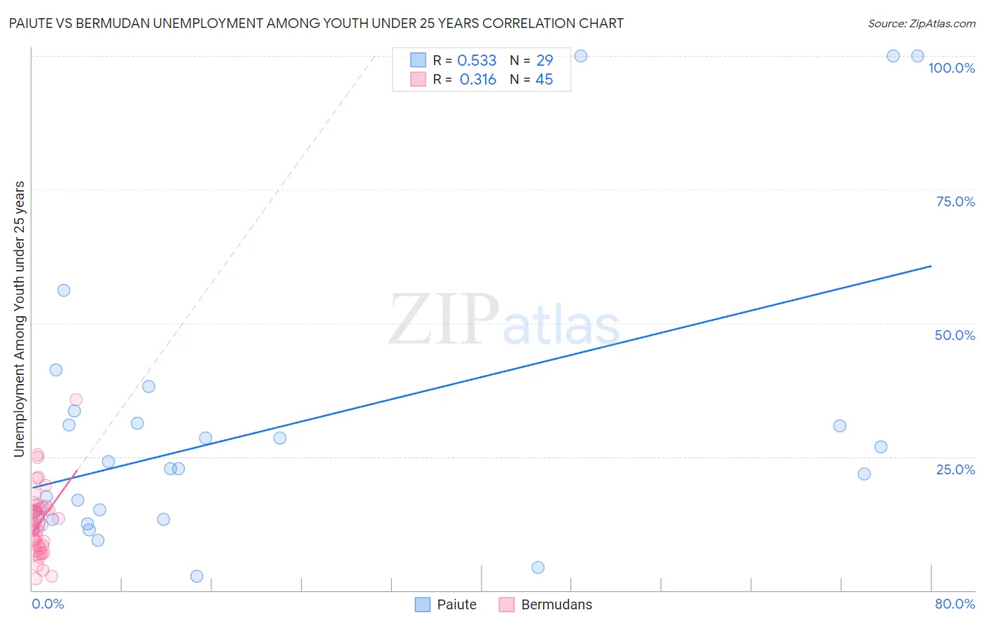 Paiute vs Bermudan Unemployment Among Youth under 25 years