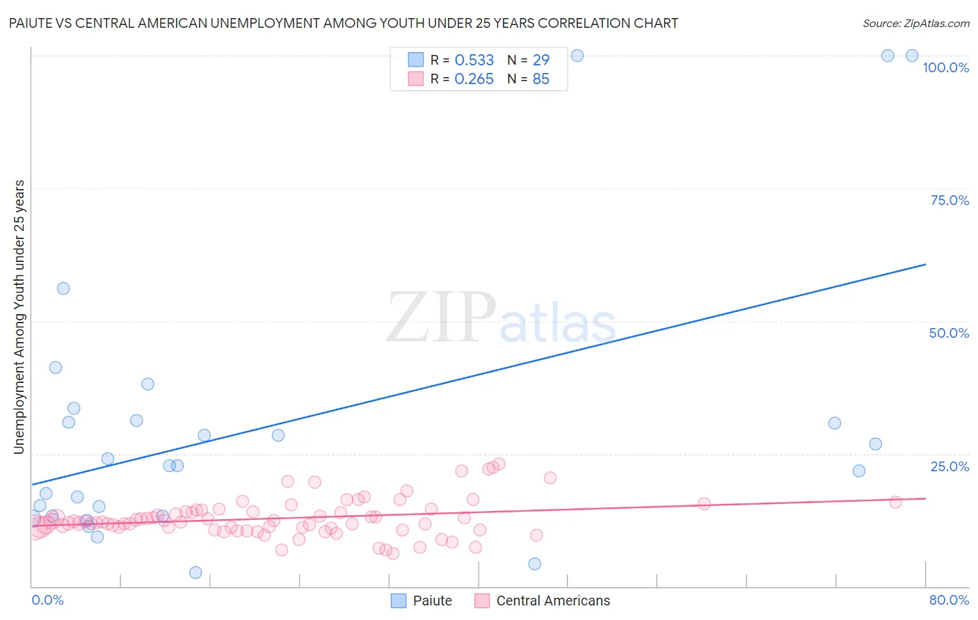 Paiute vs Central American Unemployment Among Youth under 25 years