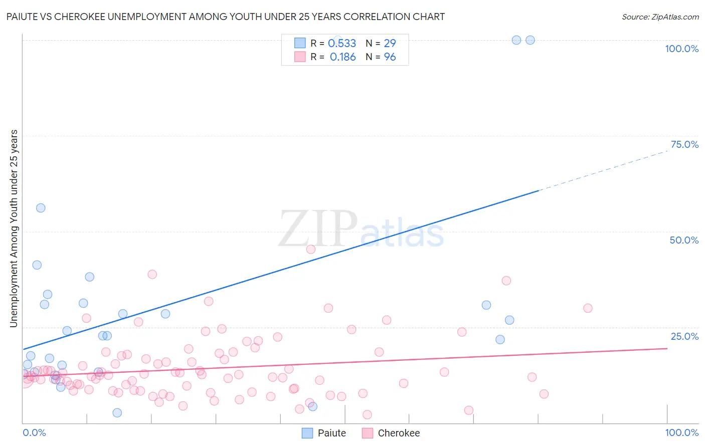 Paiute vs Cherokee Unemployment Among Youth under 25 years