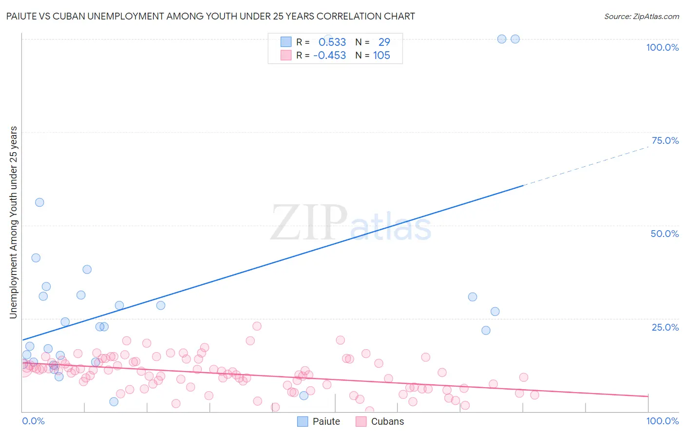 Paiute vs Cuban Unemployment Among Youth under 25 years