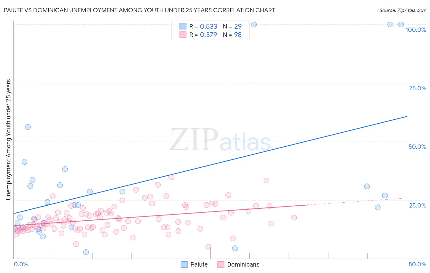 Paiute vs Dominican Unemployment Among Youth under 25 years