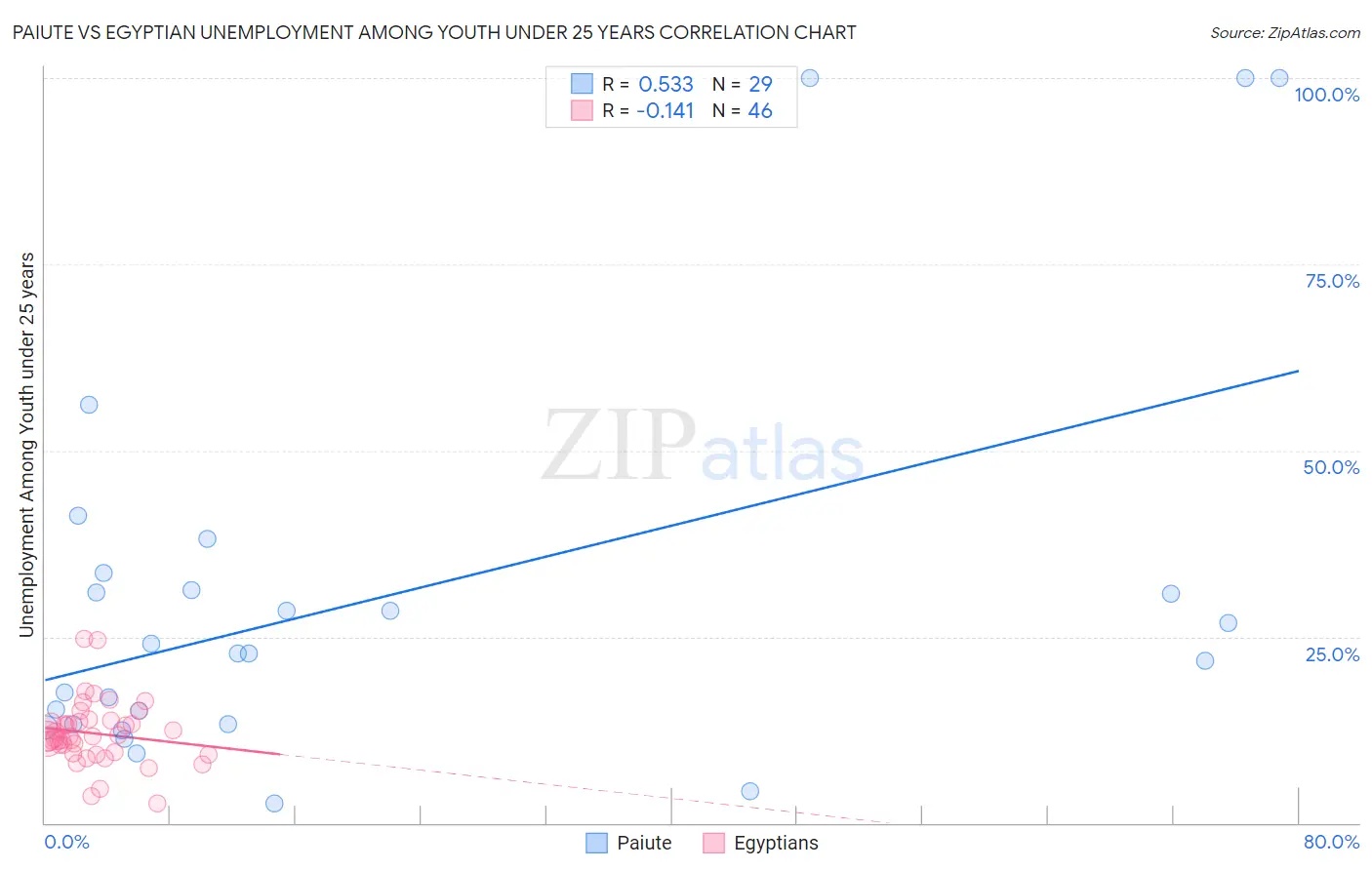 Paiute vs Egyptian Unemployment Among Youth under 25 years