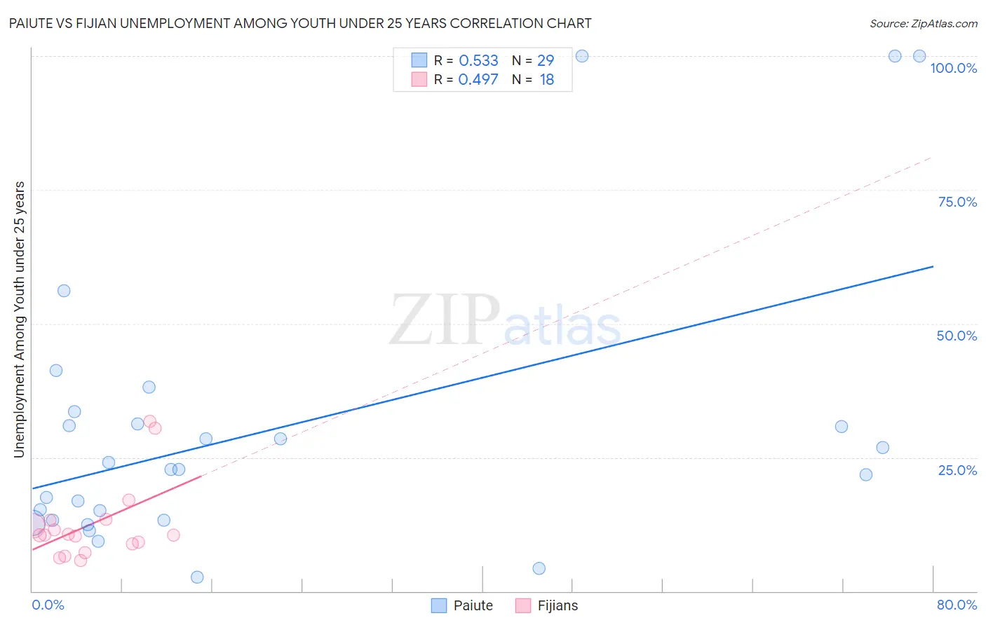 Paiute vs Fijian Unemployment Among Youth under 25 years