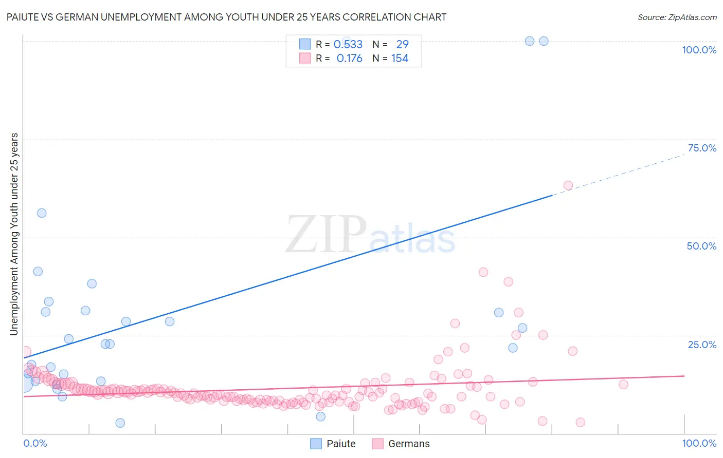 Paiute vs German Unemployment Among Youth under 25 years