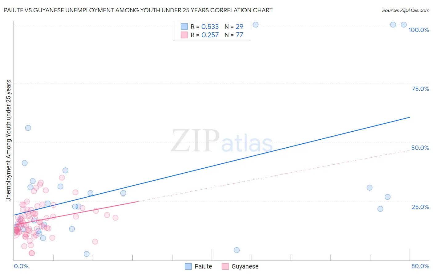 Paiute vs Guyanese Unemployment Among Youth under 25 years