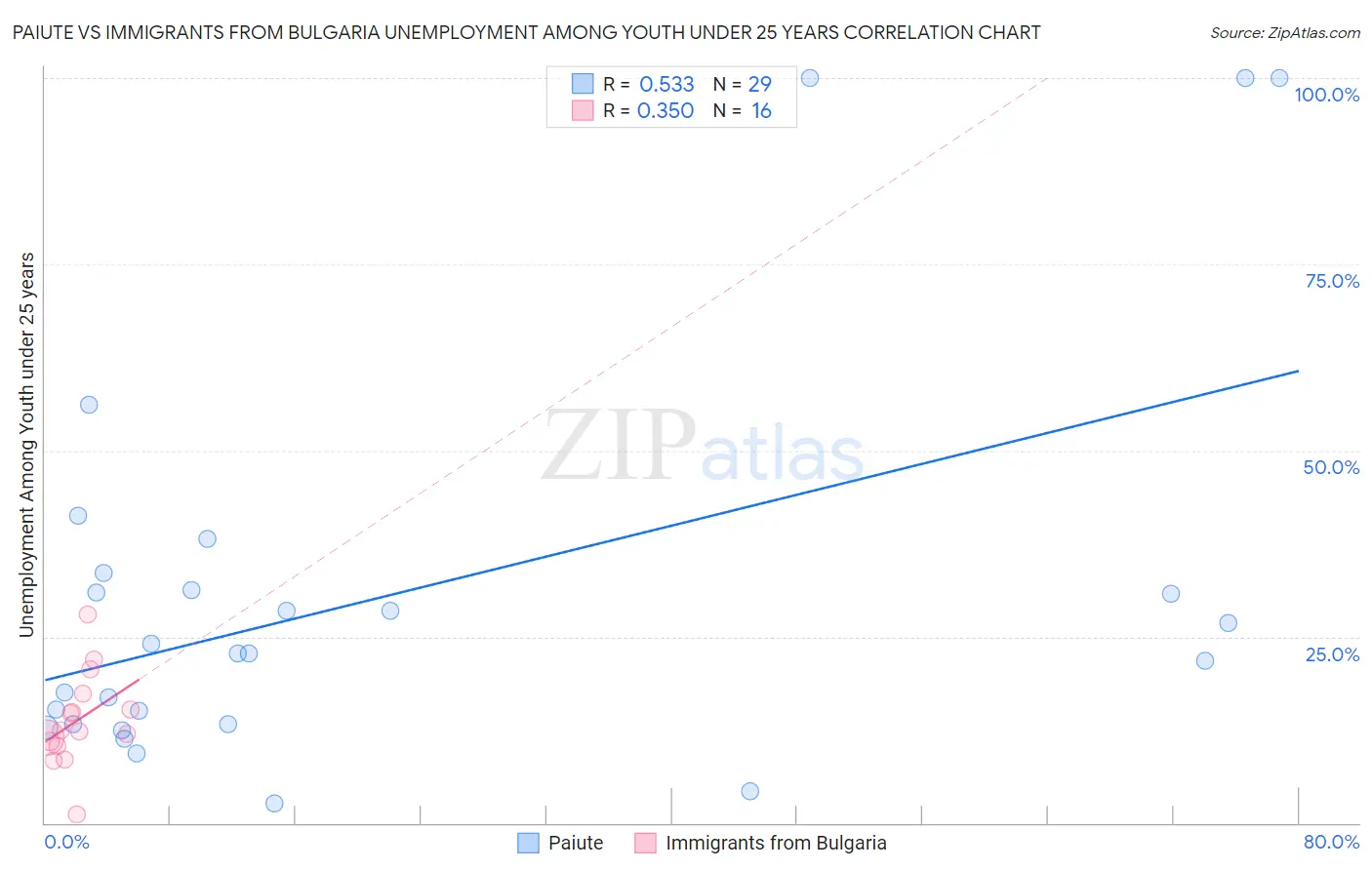 Paiute vs Immigrants from Bulgaria Unemployment Among Youth under 25 years