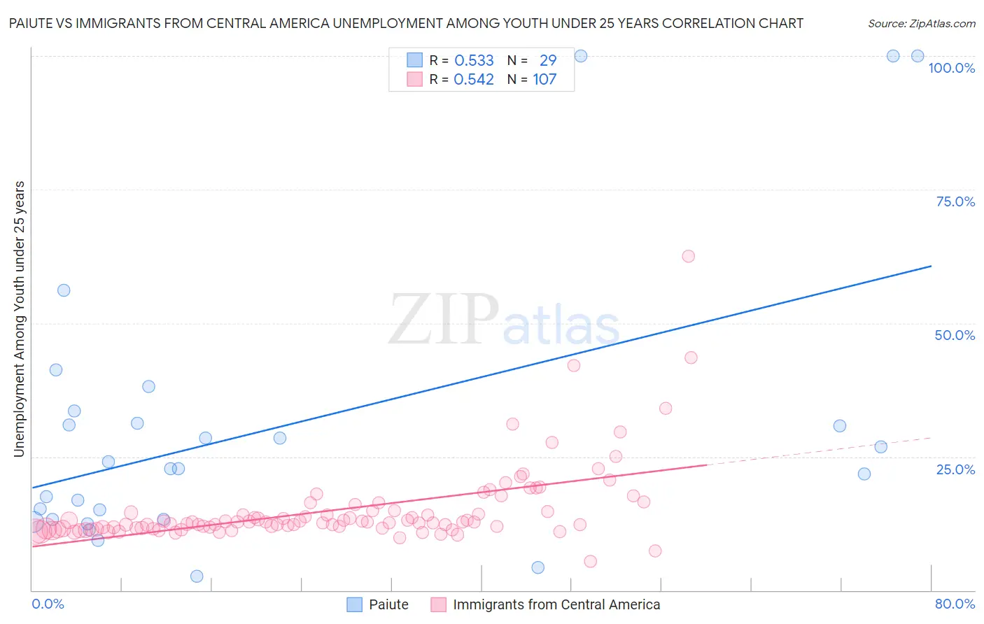 Paiute vs Immigrants from Central America Unemployment Among Youth under 25 years