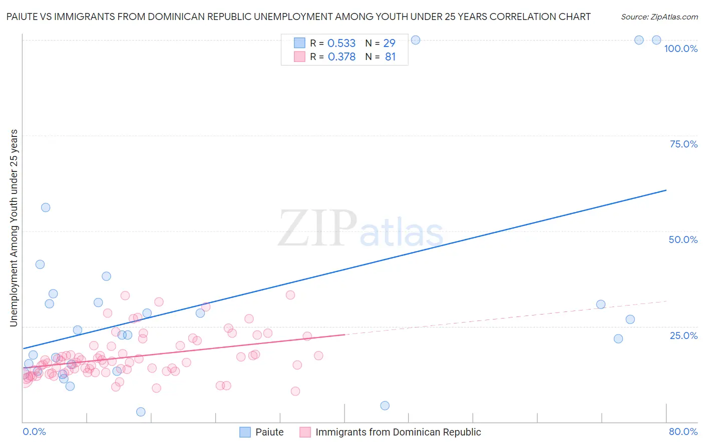 Paiute vs Immigrants from Dominican Republic Unemployment Among Youth under 25 years