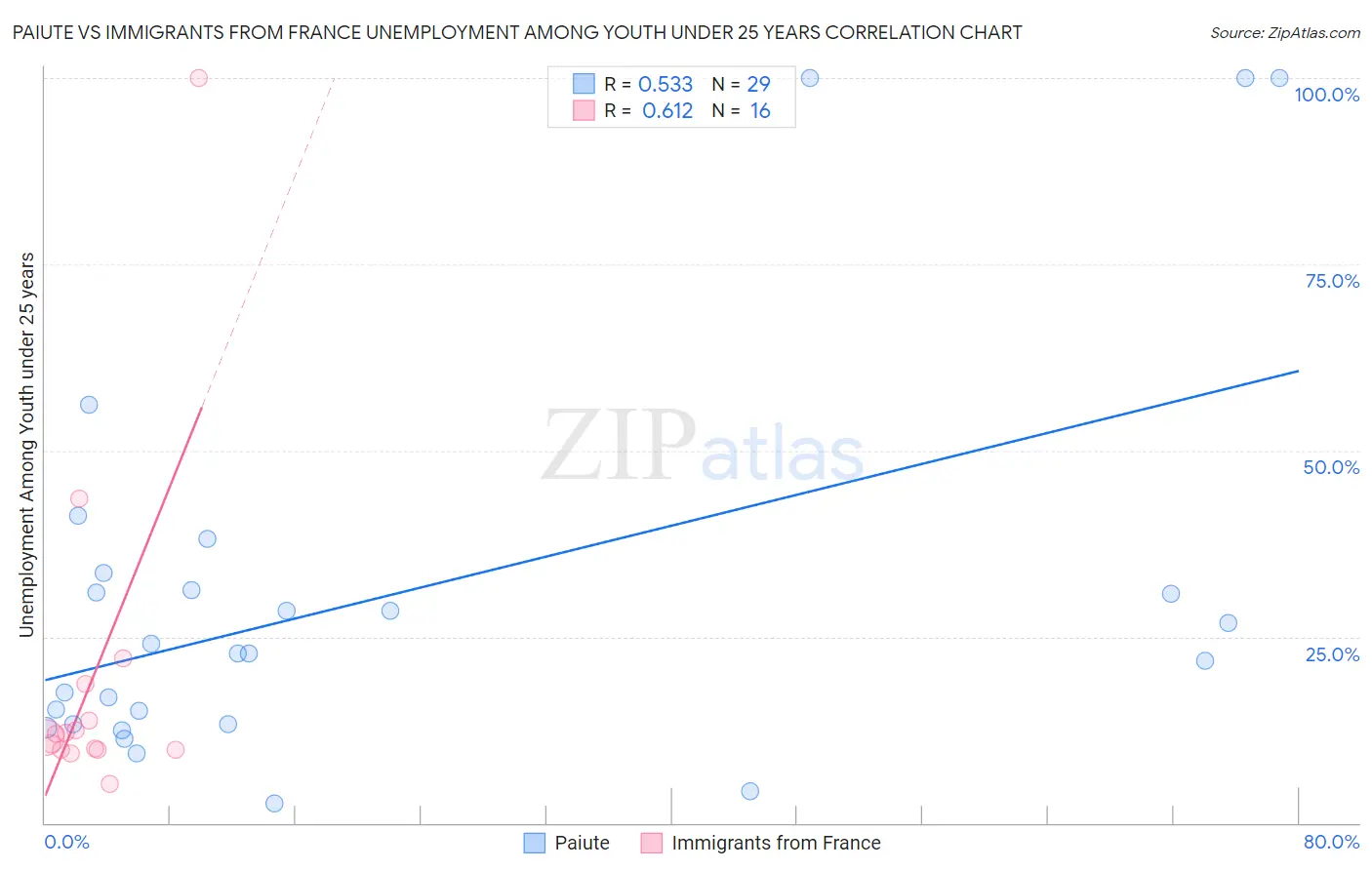 Paiute vs Immigrants from France Unemployment Among Youth under 25 years