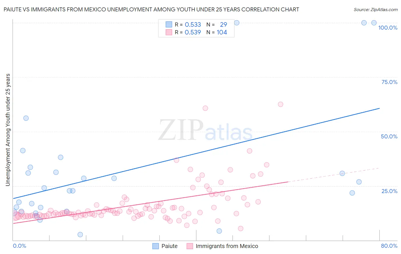 Paiute vs Immigrants from Mexico Unemployment Among Youth under 25 years