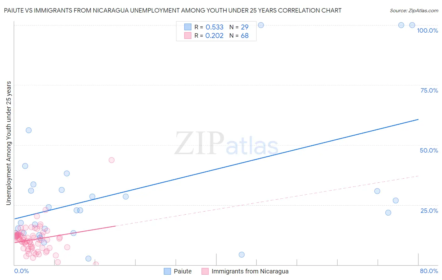 Paiute vs Immigrants from Nicaragua Unemployment Among Youth under 25 years