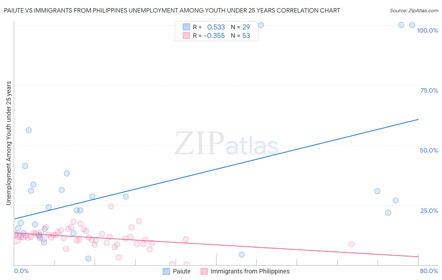 Paiute vs Immigrants from Philippines Unemployment Among Youth under 25 years