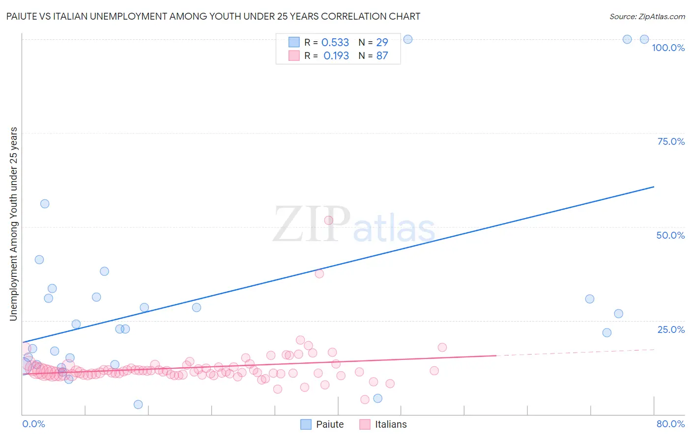 Paiute vs Italian Unemployment Among Youth under 25 years