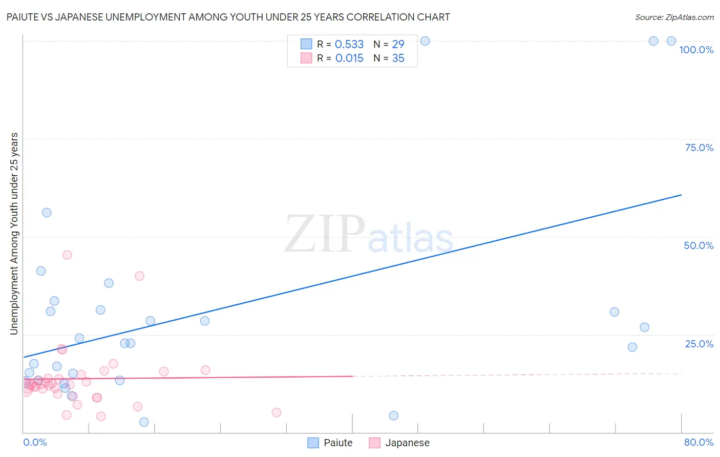 Paiute vs Japanese Unemployment Among Youth under 25 years