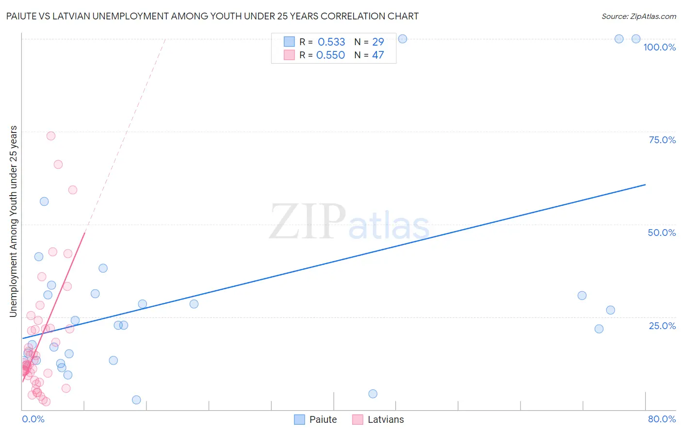 Paiute vs Latvian Unemployment Among Youth under 25 years