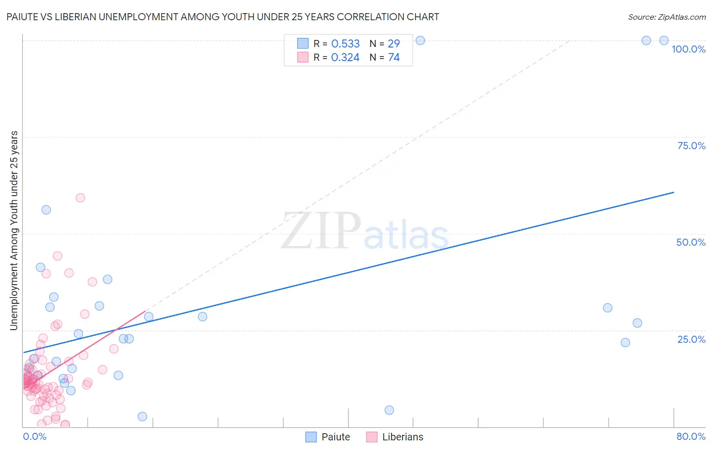 Paiute vs Liberian Unemployment Among Youth under 25 years