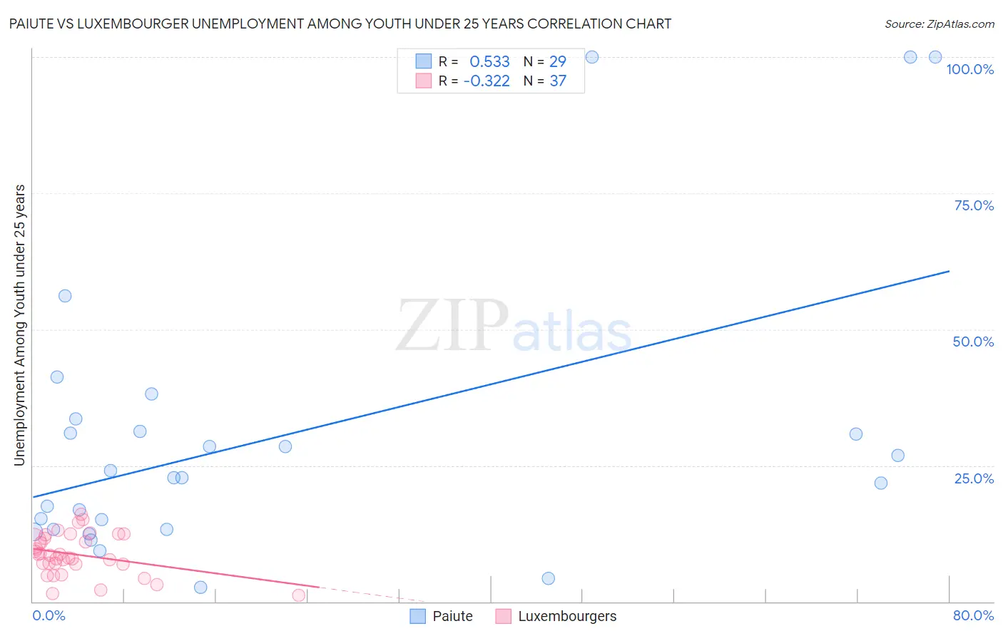 Paiute vs Luxembourger Unemployment Among Youth under 25 years