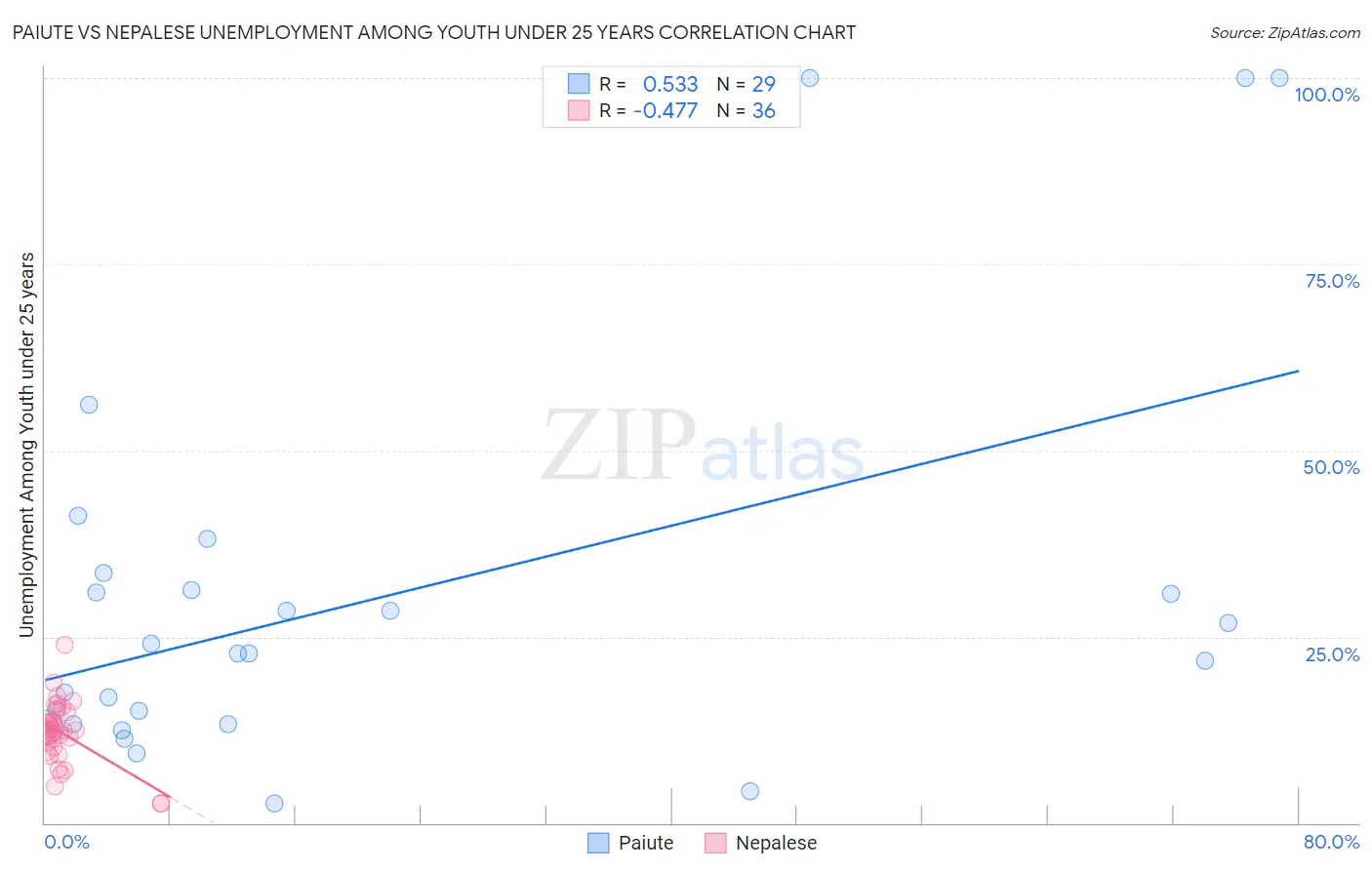 Paiute vs Nepalese Unemployment Among Youth under 25 years