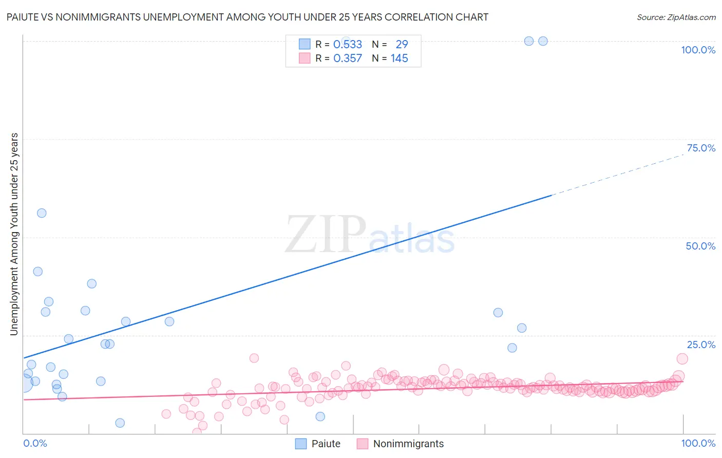 Paiute vs Nonimmigrants Unemployment Among Youth under 25 years