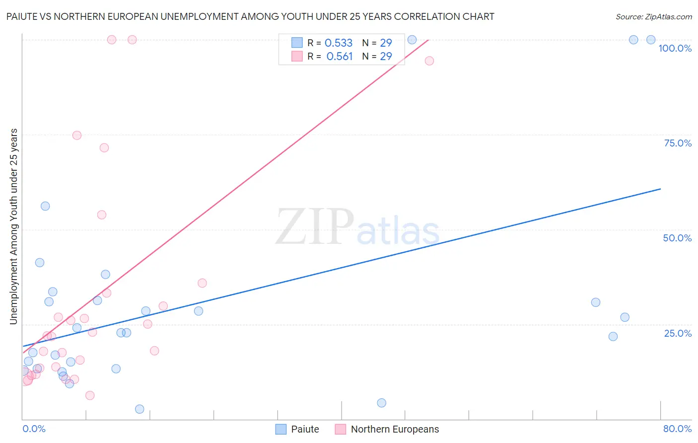 Paiute vs Northern European Unemployment Among Youth under 25 years