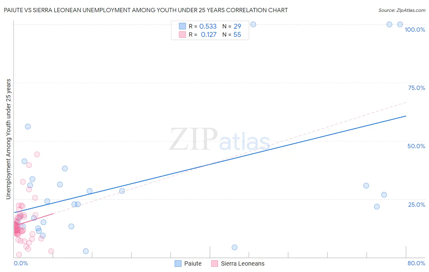 Paiute vs Sierra Leonean Unemployment Among Youth under 25 years