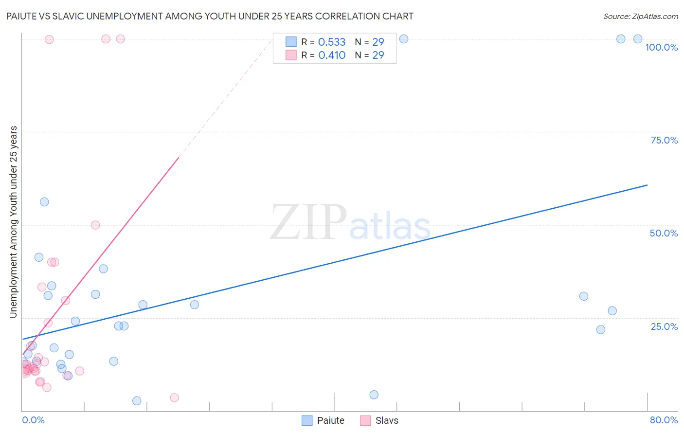 Paiute vs Slavic Unemployment Among Youth under 25 years