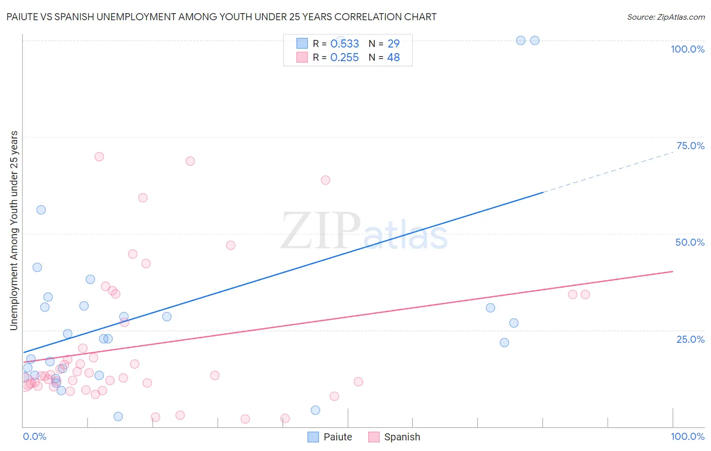 Paiute vs Spanish Unemployment Among Youth under 25 years
