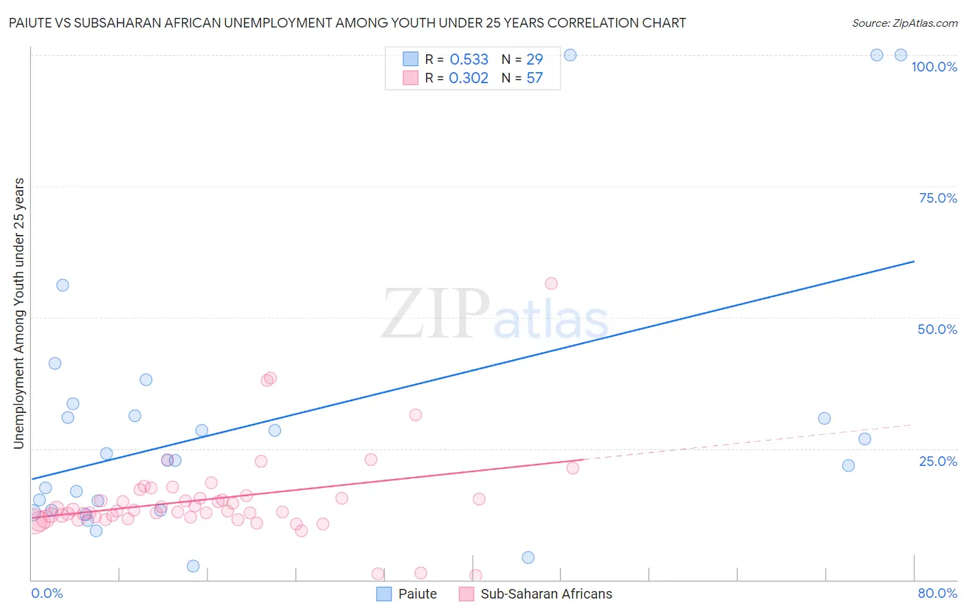 Paiute vs Subsaharan African Unemployment Among Youth under 25 years