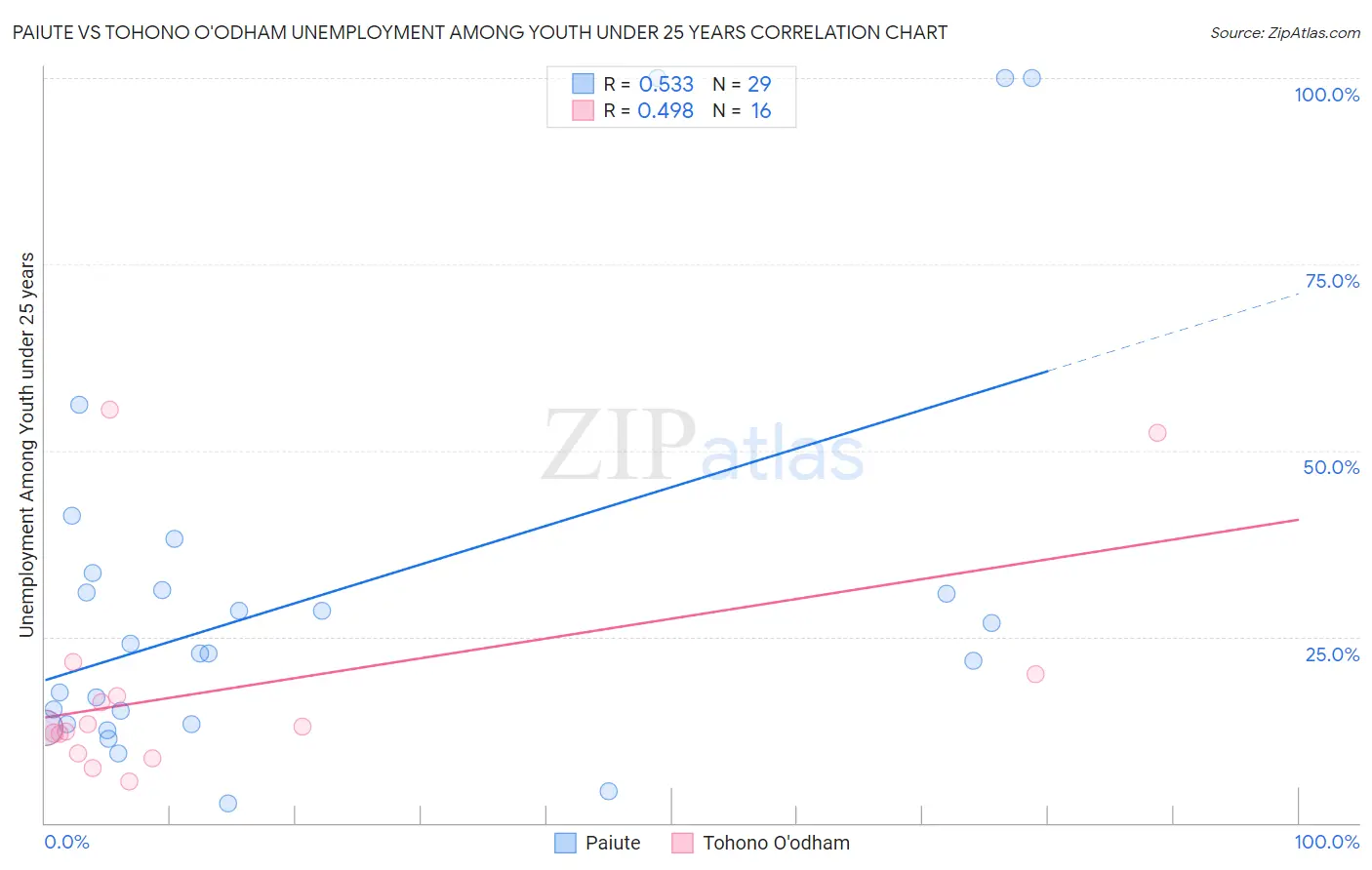 Paiute vs Tohono O'odham Unemployment Among Youth under 25 years