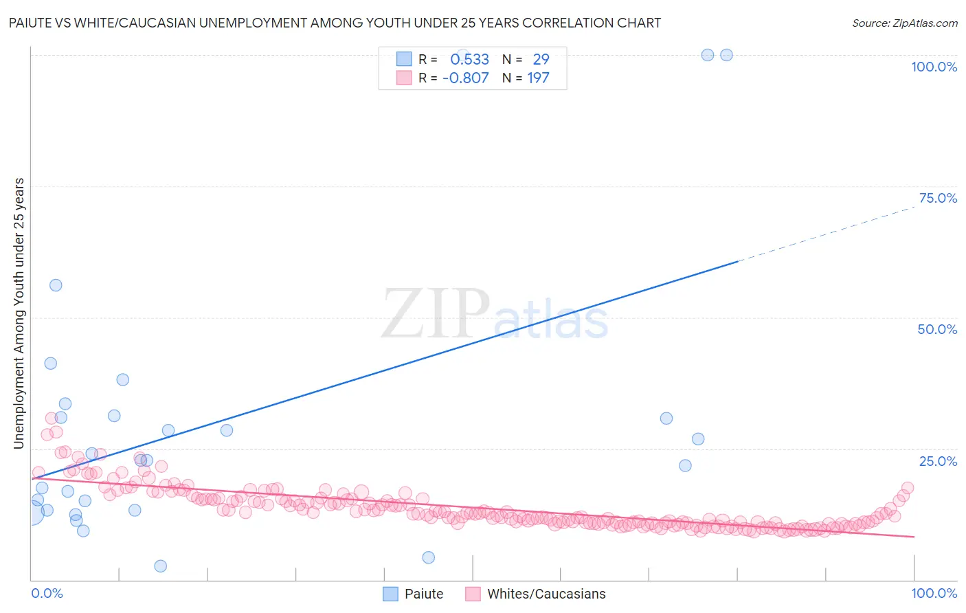 Paiute vs White/Caucasian Unemployment Among Youth under 25 years