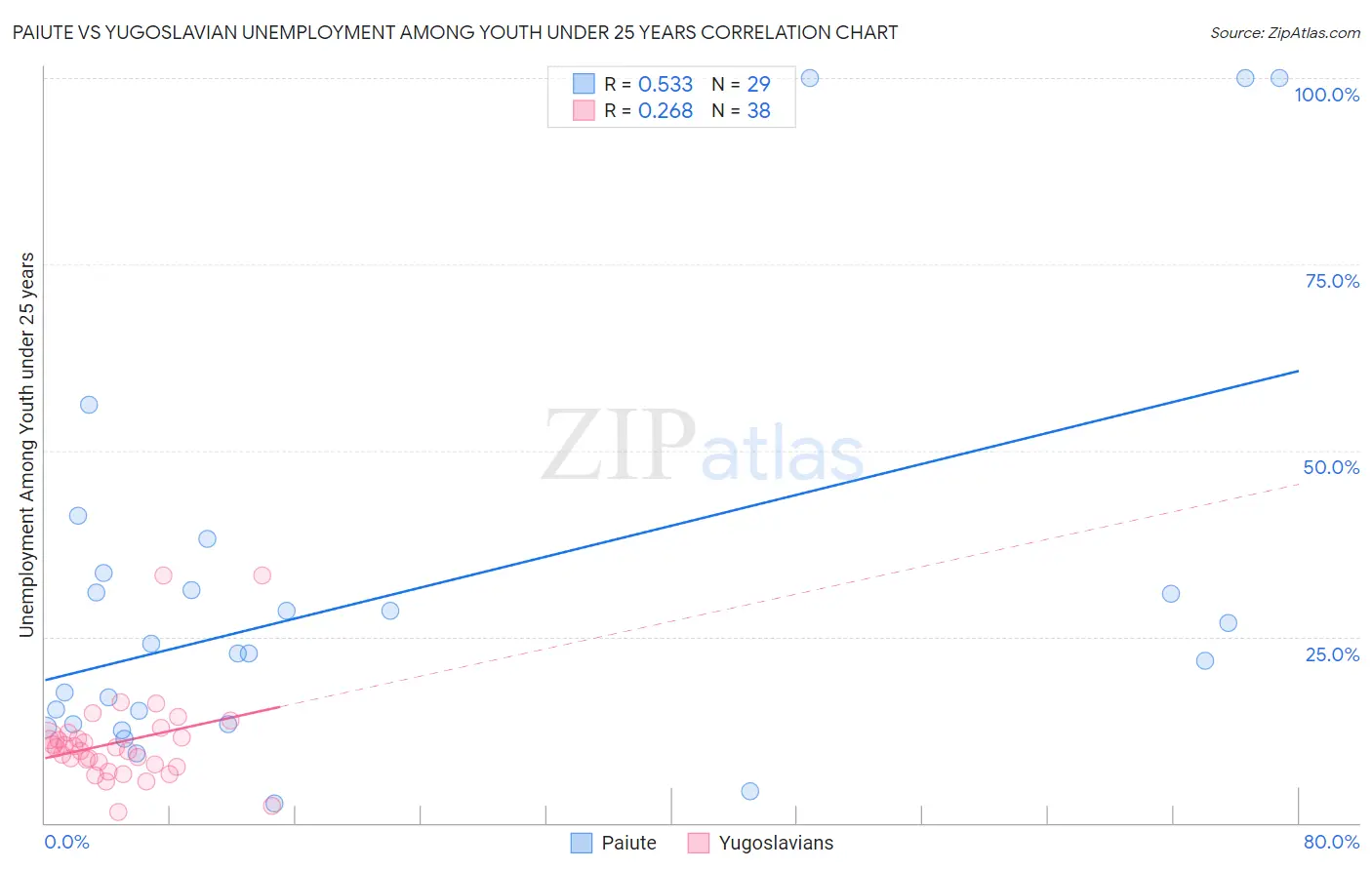 Paiute vs Yugoslavian Unemployment Among Youth under 25 years