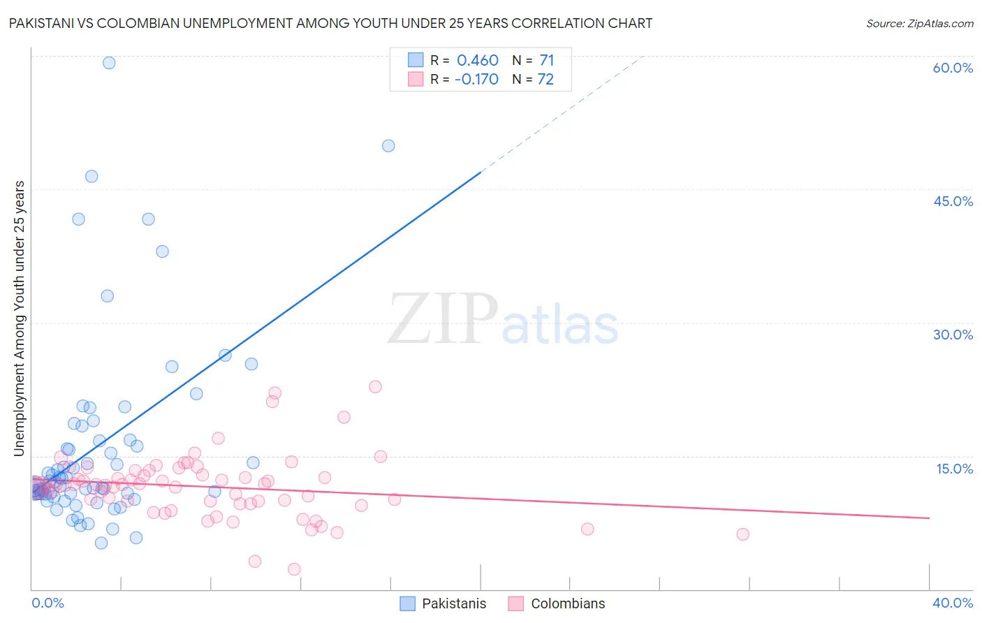 Pakistani vs Colombian Unemployment Among Youth under 25 years