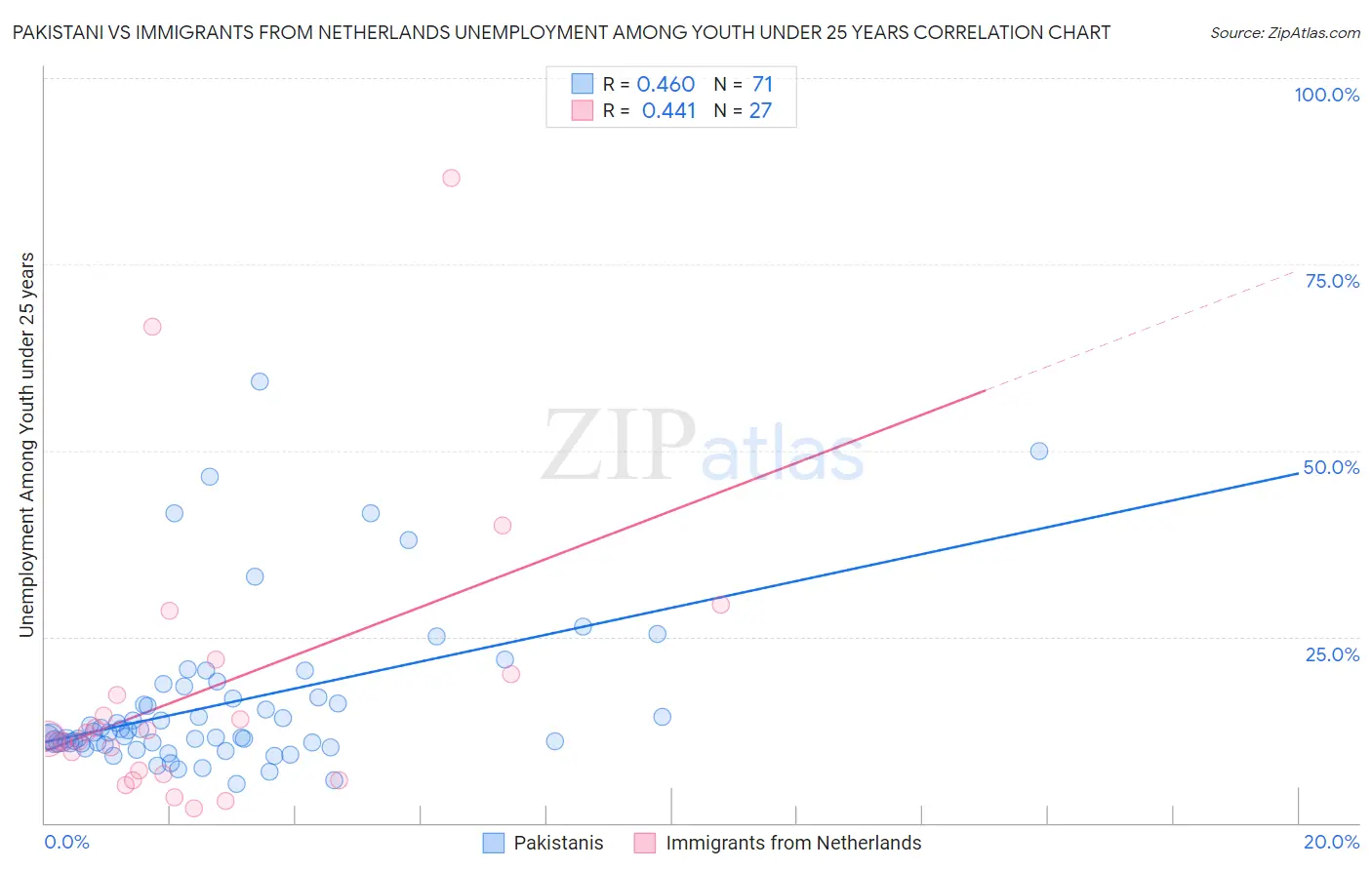 Pakistani vs Immigrants from Netherlands Unemployment Among Youth under 25 years